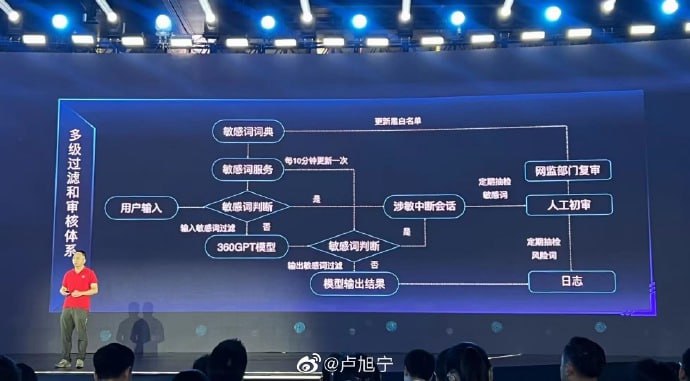 周鸿祎公布了360人工智能敏感审核体系​​，前新浪网新闻中心主编卢旭宁在微博发布了这张图片