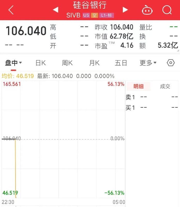 突发！美国硅谷银行破产关闭，存款达1.2万亿！当地时间3月10日，根据美国联邦存款保险公司（FDIC）发布声明，美国加州金融保护和创新部（DFPI）当日宣布关闭美国硅谷银行，并任命FDIC为破产管理人